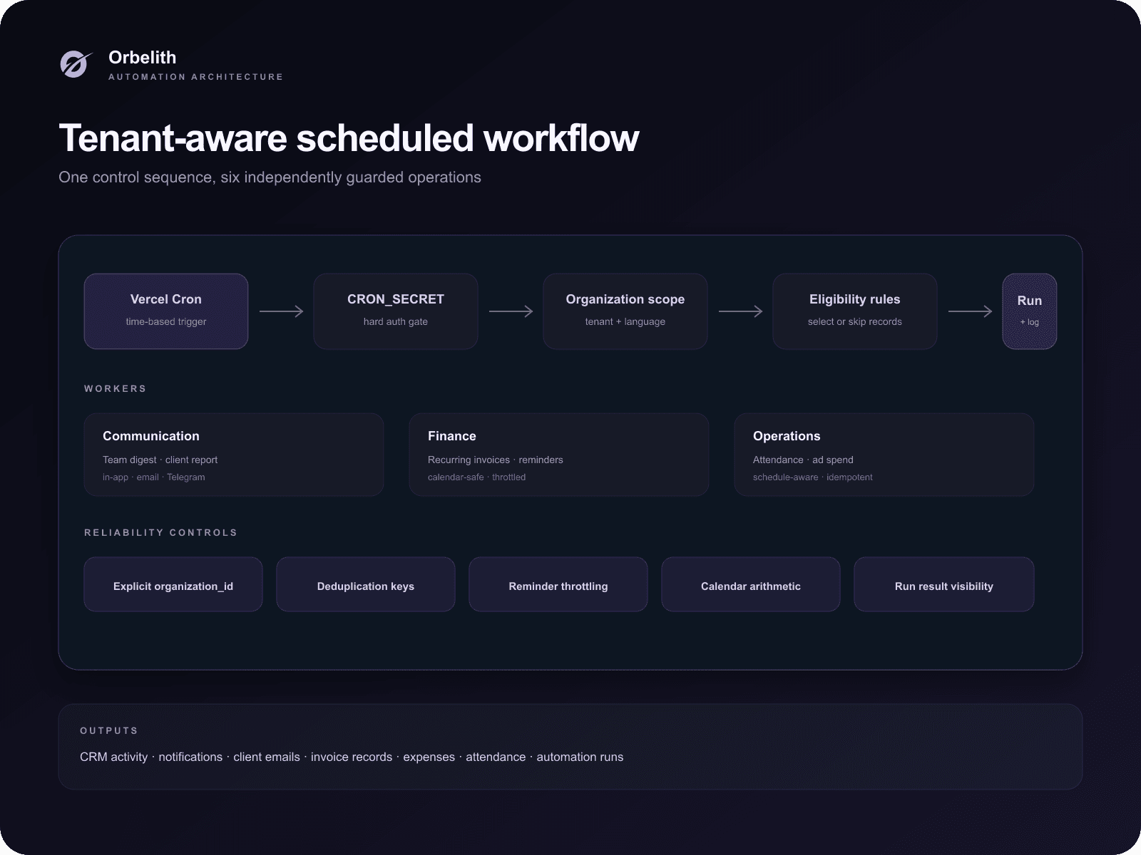 Tenant-aware scheduled workflow architecture