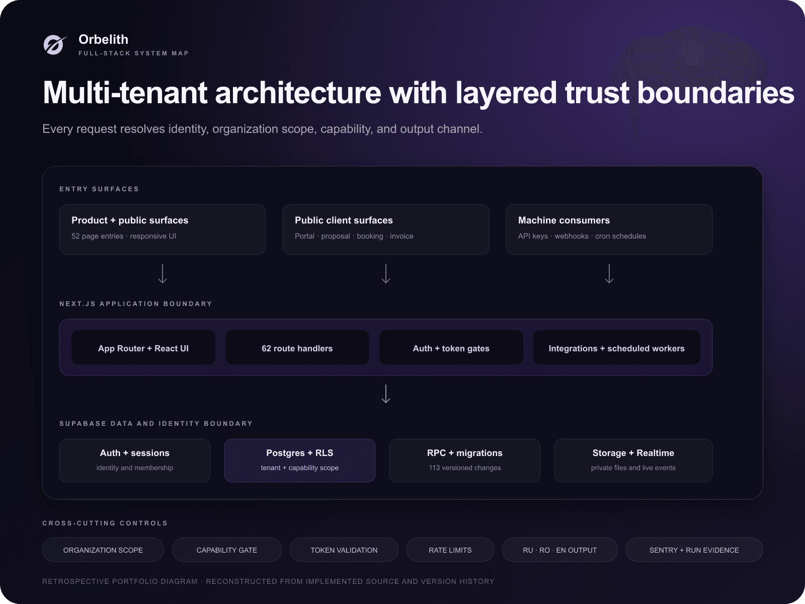 Orbelith multi-tenant full-stack system architecture