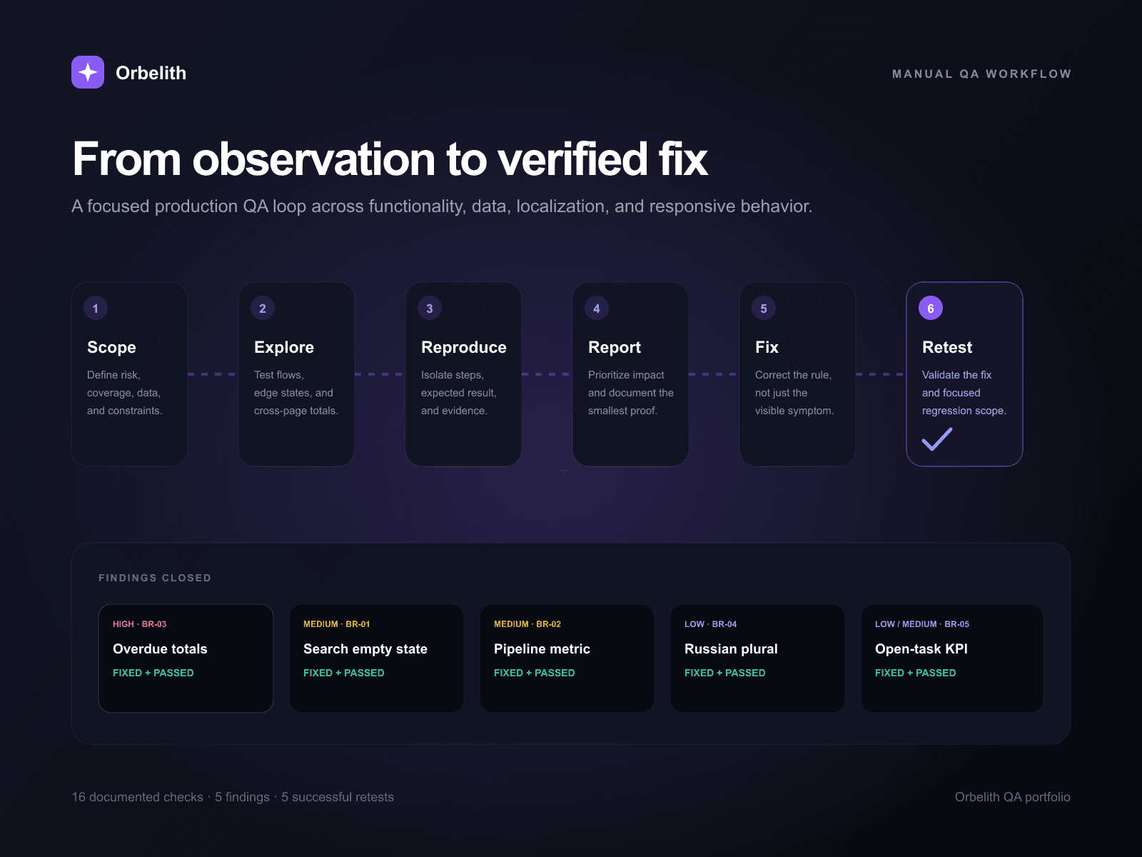 Manual QA workflow from test scope to successful retest